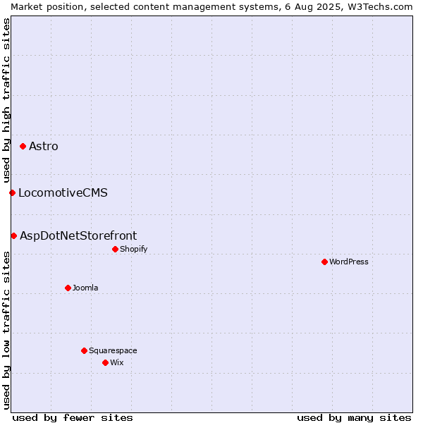 Market position of Astro vs. AspDotNetStorefront vs. LocomotiveCMS