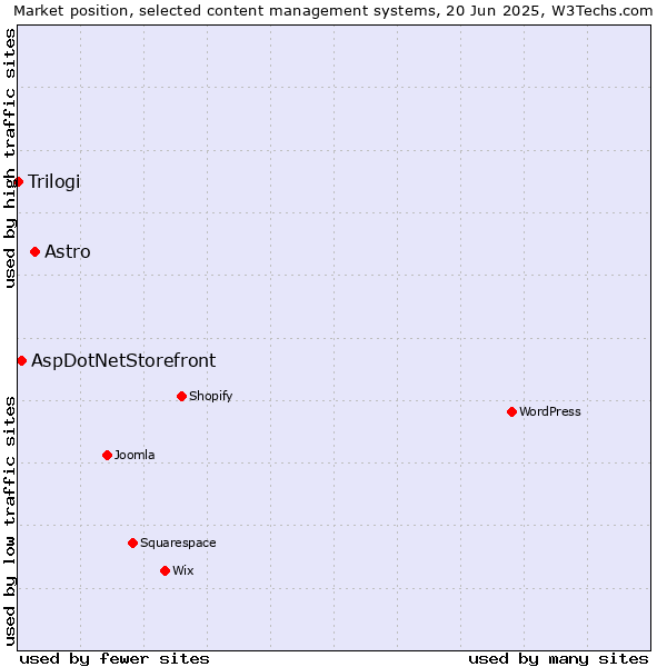 Market position of Astro vs. AspDotNetStorefront vs. Trilogi