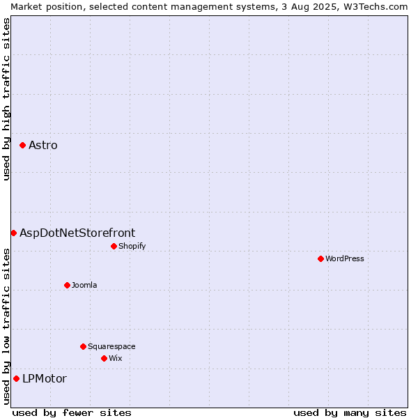 Market position of Astro vs. LPMotor vs. AspDotNetStorefront