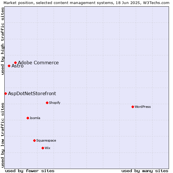 Market position of Adobe Commerce vs. Astro vs. AspDotNetStorefront