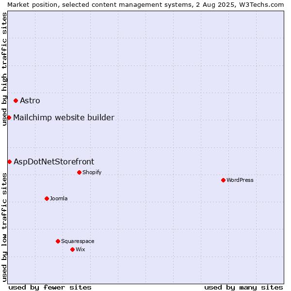 Market position of Astro vs. AspDotNetStorefront vs. Mailchimp website builder
