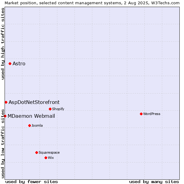 Market position of Astro vs. AspDotNetStorefront vs. MDaemon Webmail