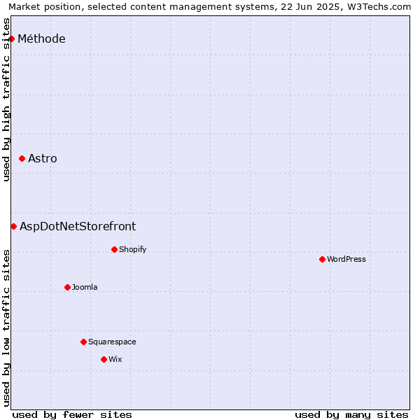 Market position of Astro vs. AspDotNetStorefront vs. Méthode
