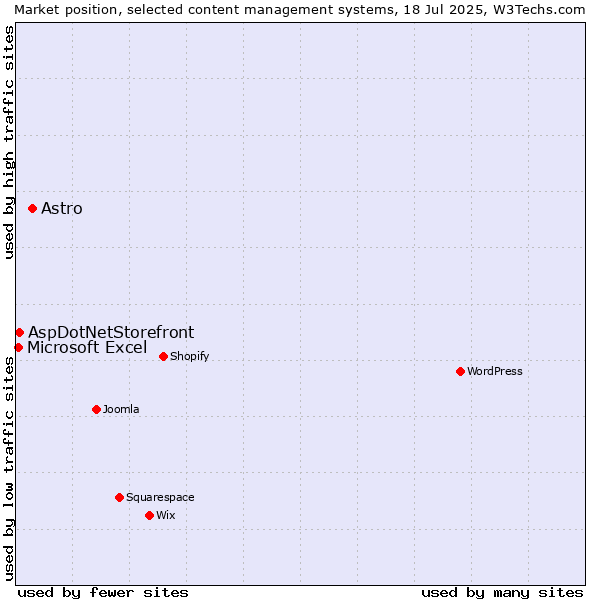 Market position of Astro vs. AspDotNetStorefront vs. Microsoft Excel