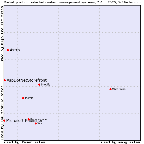 Market position of Astro vs. AspDotNetStorefront vs. Microsoft Publisher