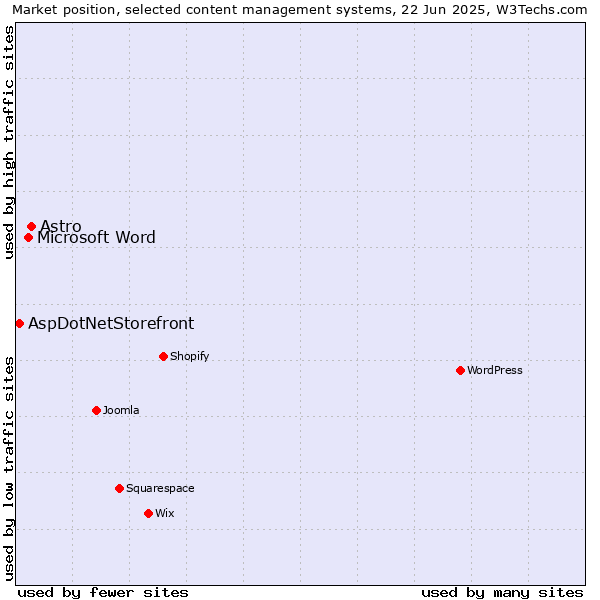 Market position of Astro vs. Microsoft Word vs. AspDotNetStorefront