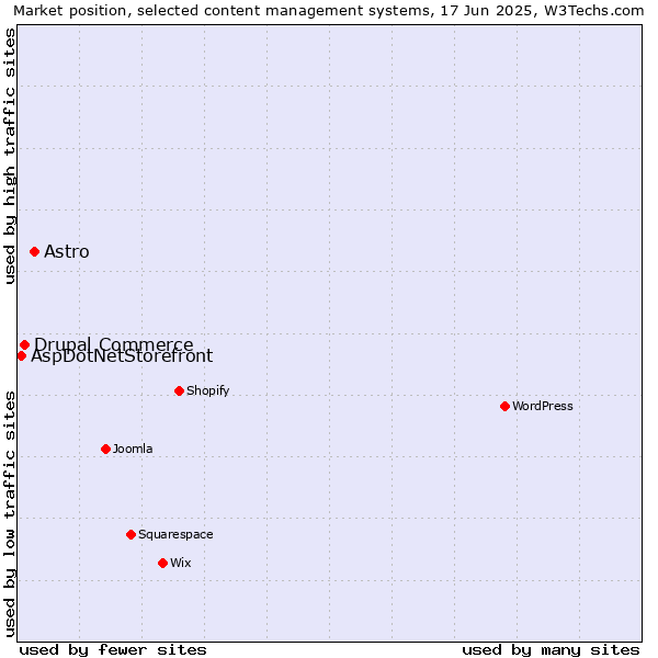 Market position of Astro vs. Drupal Commerce vs. AspDotNetStorefront