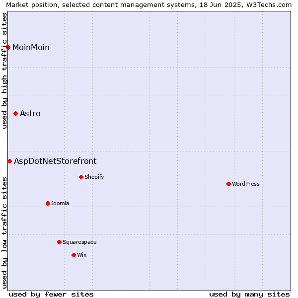 Market position of Astro vs. AspDotNetStorefront vs. MoinMoin