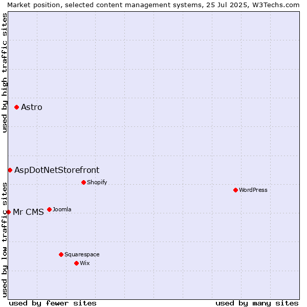 Market position of Astro vs. AspDotNetStorefront vs. Mr CMS