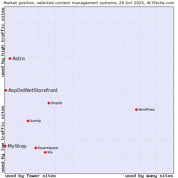 Market position of Astro vs. AspDotNetStorefront vs. MyShop