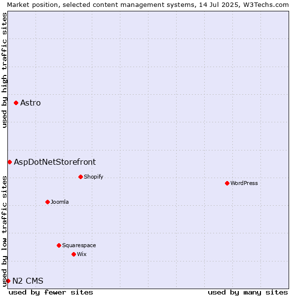 Market position of Astro vs. AspDotNetStorefront vs. N2 CMS