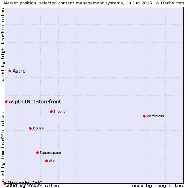 Market position of Astro vs. AspDotNetStorefront vs. Navigate CMS
