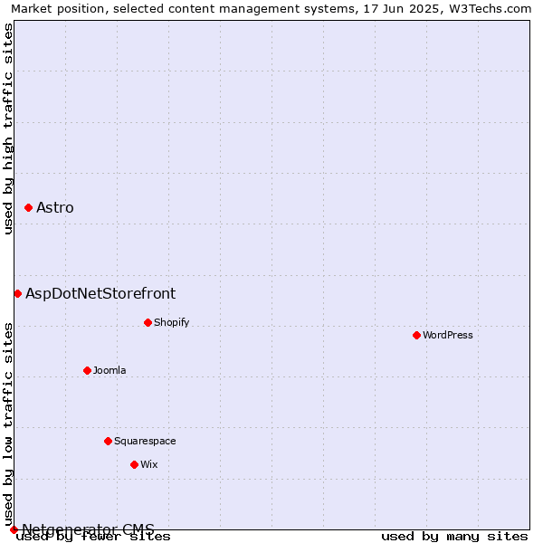 Market position of Astro vs. AspDotNetStorefront vs. Netgenerator CMS