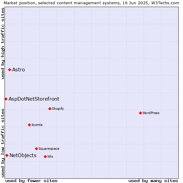 Market position of Astro vs. NetObjects vs. AspDotNetStorefront
