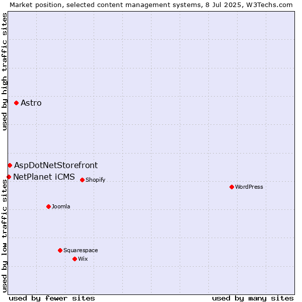 Market position of Astro vs. AspDotNetStorefront vs. NetPlanet iCMS