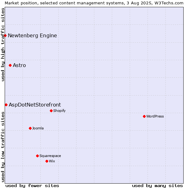 Market position of Astro vs. AspDotNetStorefront vs. Newtenberg Engine