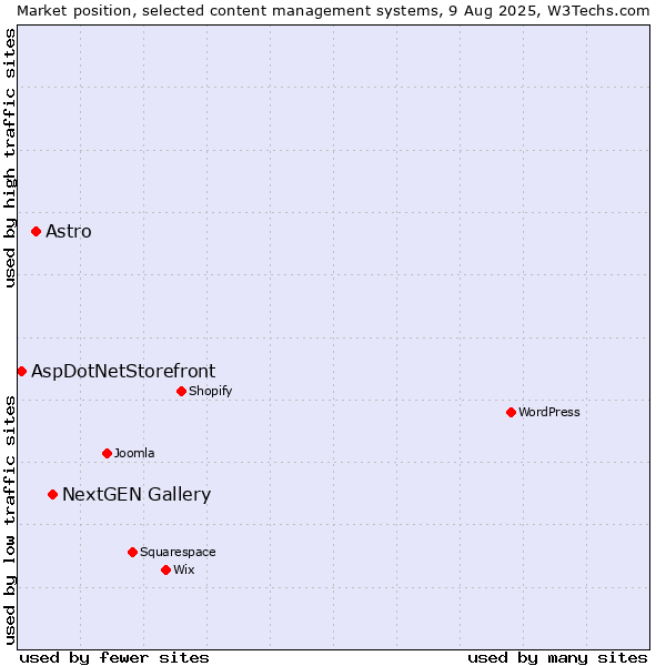 Market position of NextGEN Gallery vs. Astro vs. AspDotNetStorefront