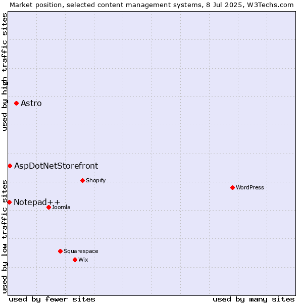 Market position of Astro vs. AspDotNetStorefront vs. Notepad++