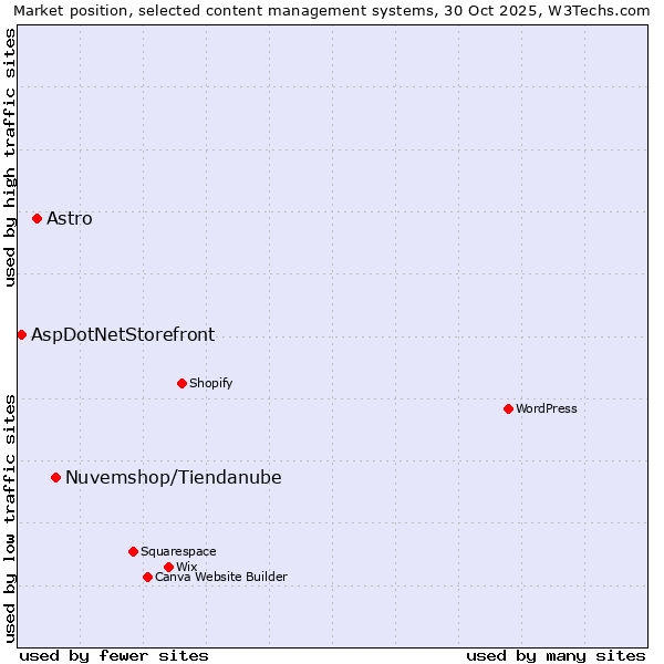 Market position of Nuvemshop/Tiendanube vs. Astro vs. AspDotNetStorefront