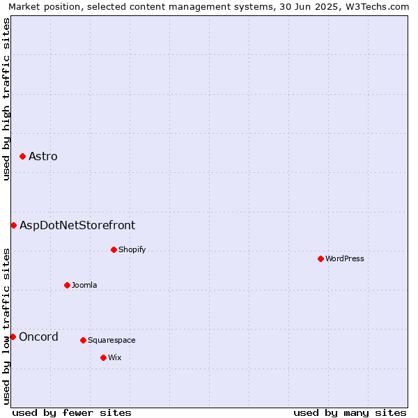 Market position of Astro vs. AspDotNetStorefront vs. Oncord