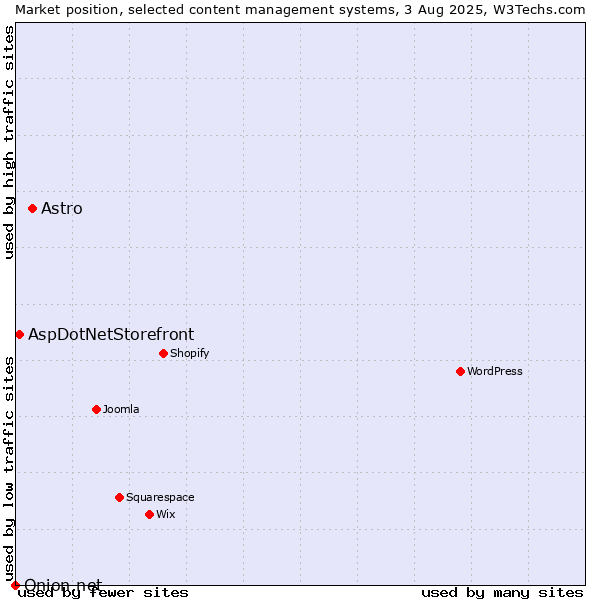 Market position of Astro vs. AspDotNetStorefront vs. Onion.net