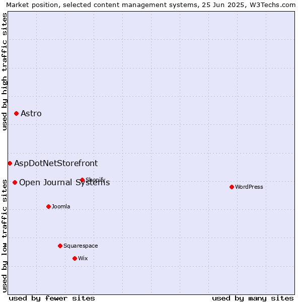 Market position of Astro vs. Open Journal Systems vs. AspDotNetStorefront
