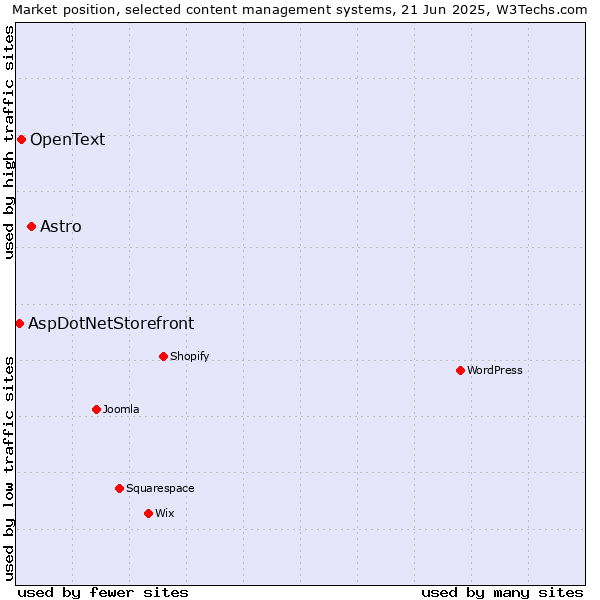 Market position of Astro vs. OpenText vs. AspDotNetStorefront