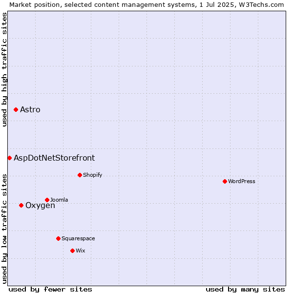 Market position of Oxygen vs. Astro vs. AspDotNetStorefront