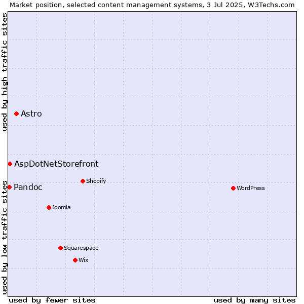 Market position of Astro vs. AspDotNetStorefront vs. Pandoc