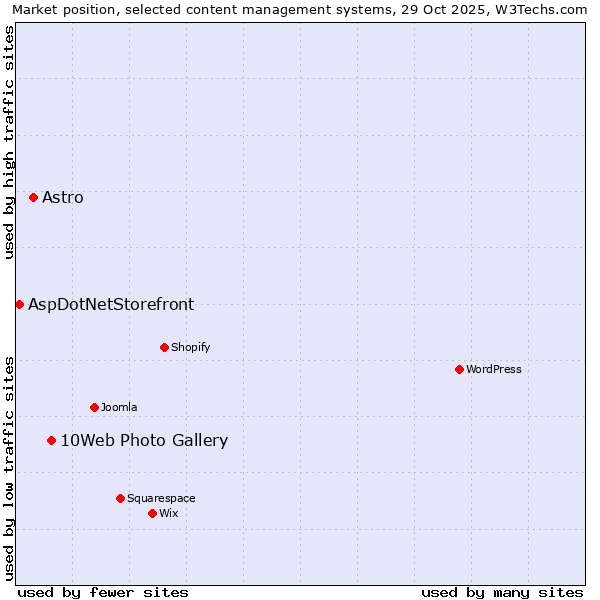 Market position of 10Web Photo Gallery vs. Astro vs. AspDotNetStorefront