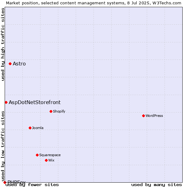 Market position of Astro vs. AspDotNetStorefront vs. PHPFox