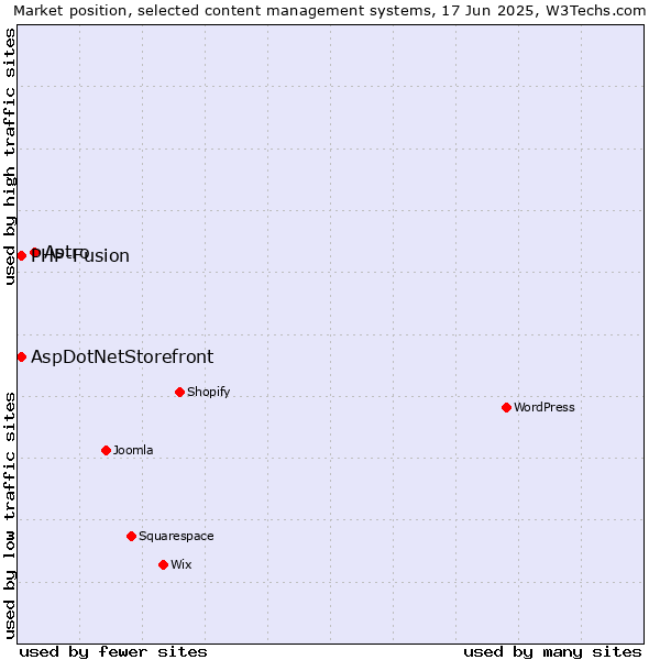Market position of Astro vs. AspDotNetStorefront vs. PHP-Fusion