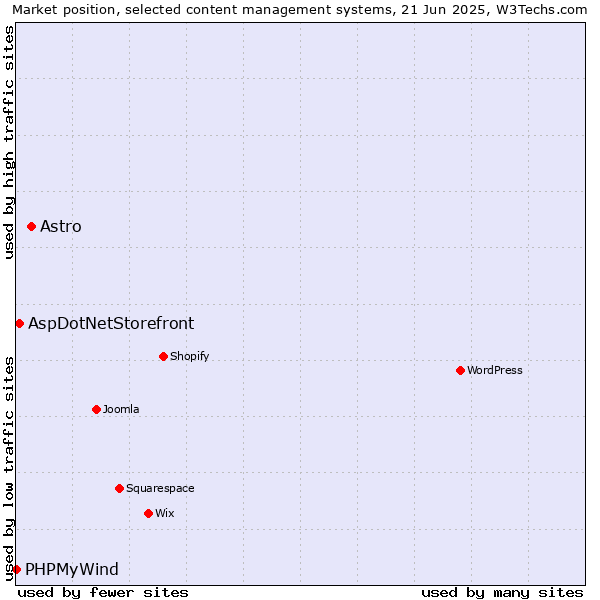 Market position of Astro vs. AspDotNetStorefront vs. PHPMyWind