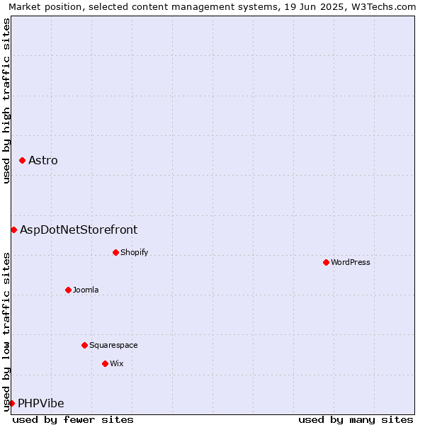 Market position of Astro vs. AspDotNetStorefront vs. PHPVibe