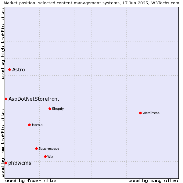 Market position of Astro vs. AspDotNetStorefront vs. phpwcms