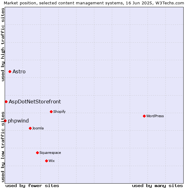 Market position of Astro vs. AspDotNetStorefront vs. phpwind