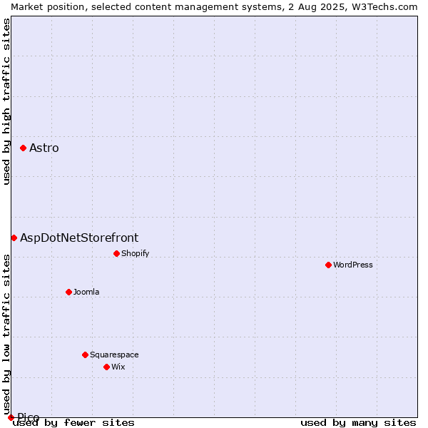 Market position of Astro vs. AspDotNetStorefront vs. Pico