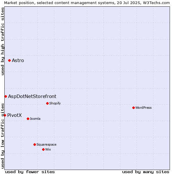 Market position of Astro vs. AspDotNetStorefront vs. PivotX