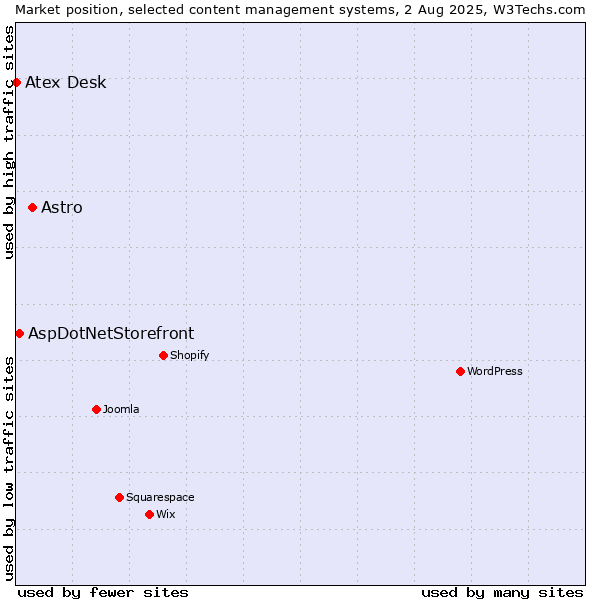Market position of Astro vs. AspDotNetStorefront vs. Atex Content Engine
