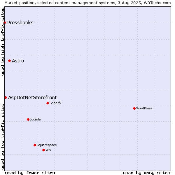 Market position of Astro vs. AspDotNetStorefront vs. Pressbooks