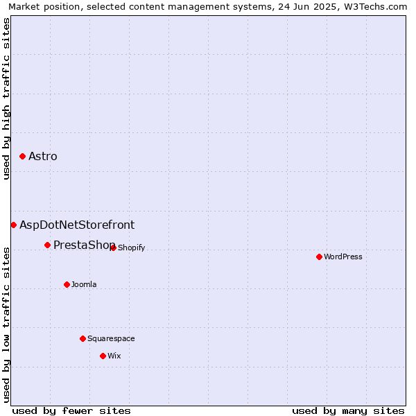 Market position of PrestaShop vs. Astro vs. AspDotNetStorefront