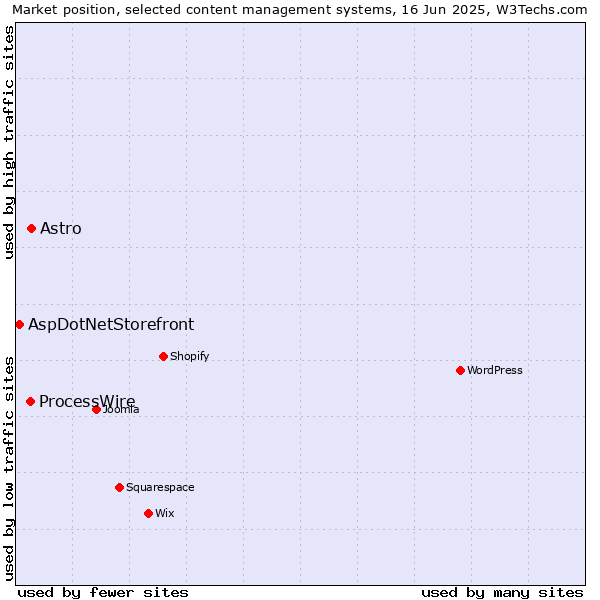 Market position of Astro vs. ProcessWire vs. AspDotNetStorefront