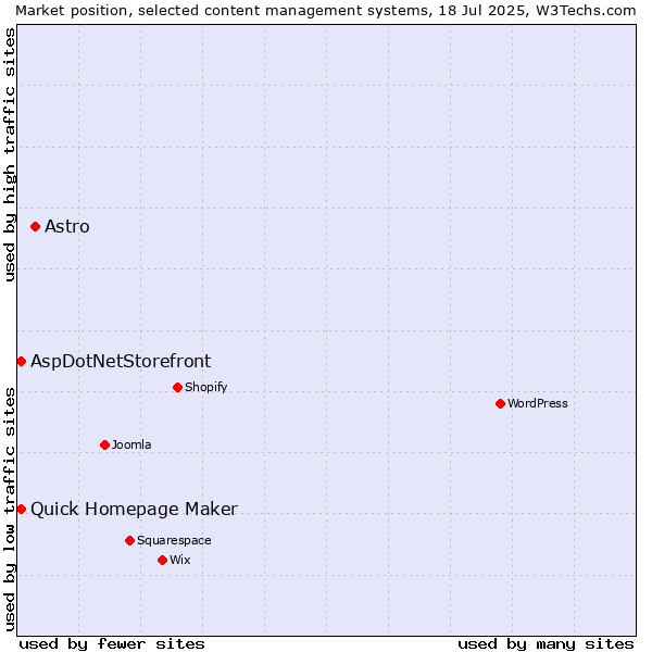 Market position of Astro vs. Quick Homepage Maker vs. AspDotNetStorefront