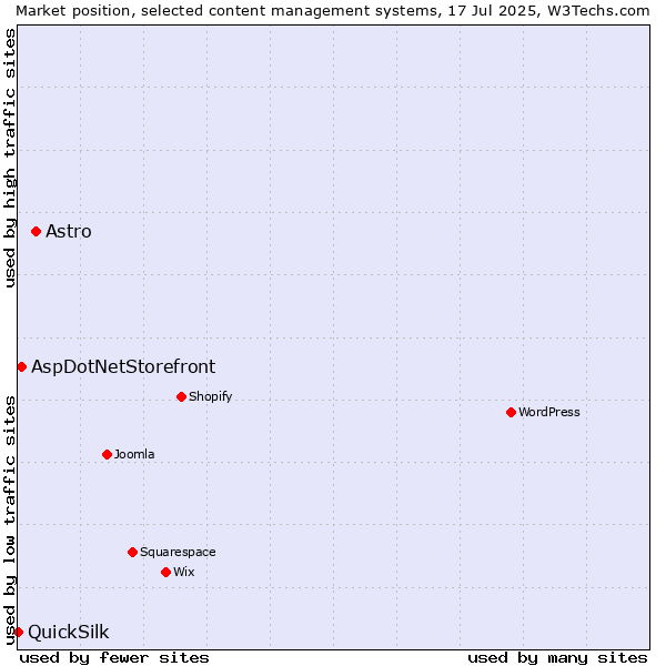 Market position of Astro vs. AspDotNetStorefront vs. QuickSilk