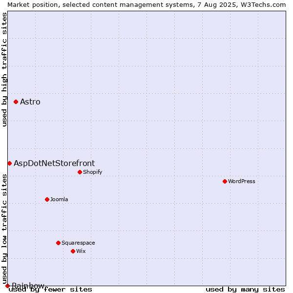 Market position of Astro vs. AspDotNetStorefront vs. Rainbow