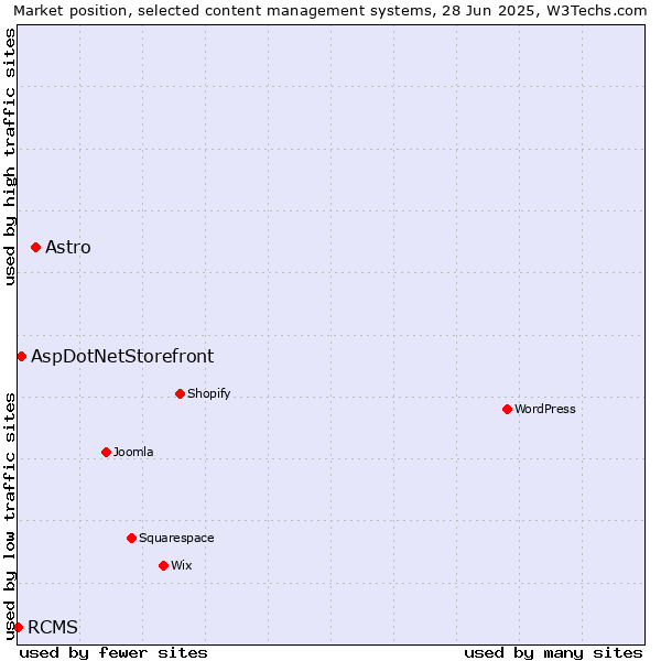 Market position of Astro vs. AspDotNetStorefront vs. RCMS