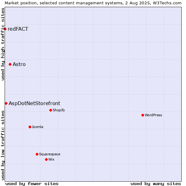 Market position of Astro vs. AspDotNetStorefront vs. redFACT