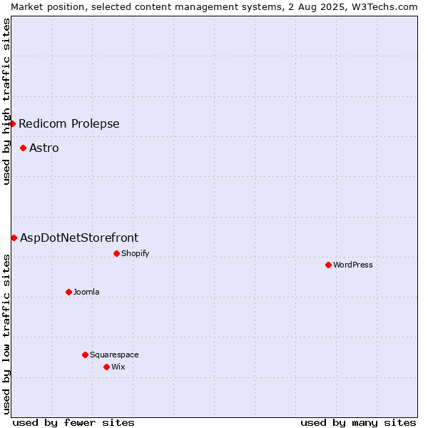 Market position of Astro vs. AspDotNetStorefront vs. Redicom Prolepse