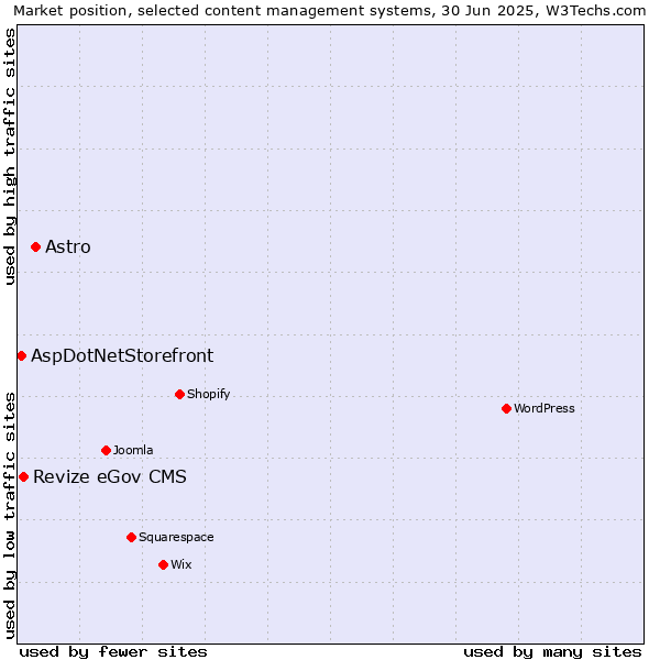 Market position of Astro vs. Revize eGov CMS vs. AspDotNetStorefront