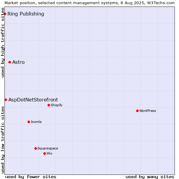 Market position of Astro vs. AspDotNetStorefront vs. Ring Publishing